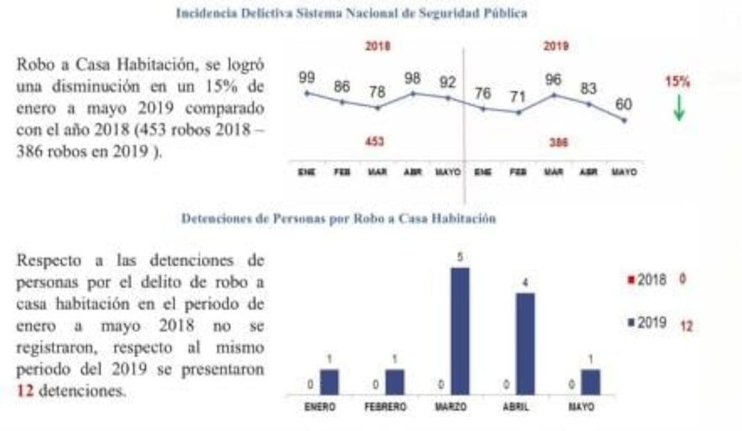 Disminuye 15% robo a casa habitación en 2019