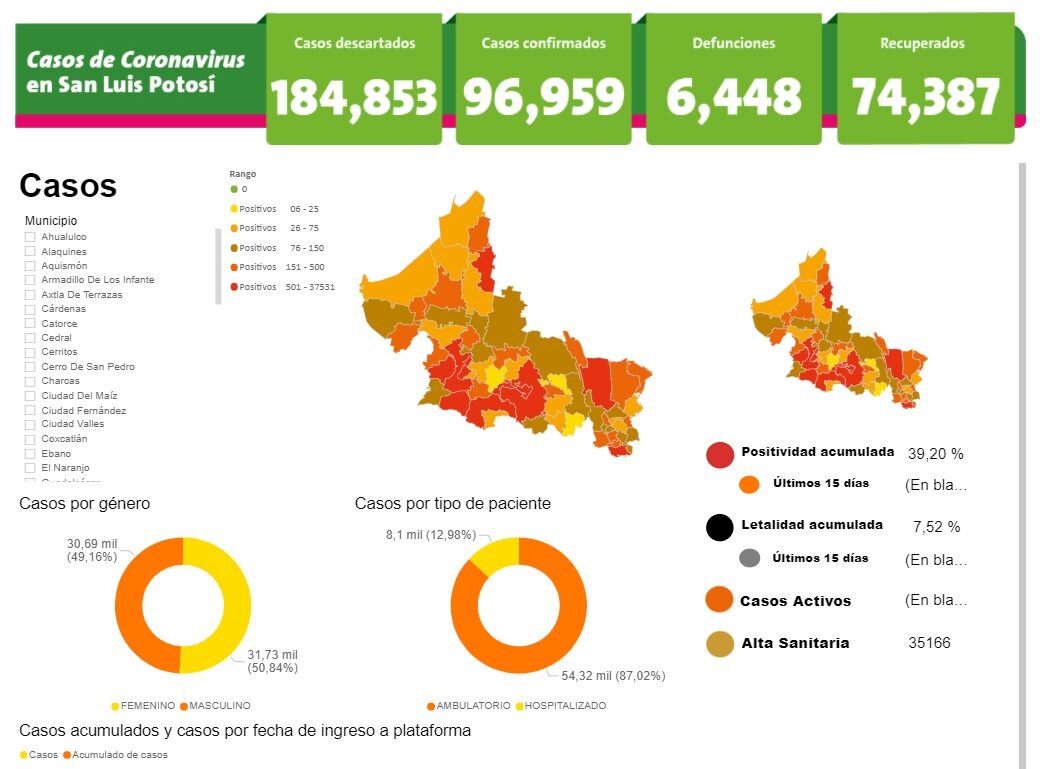 En 24 horas SLP sumó 157 contagios y 15 defunciones por Covid-19