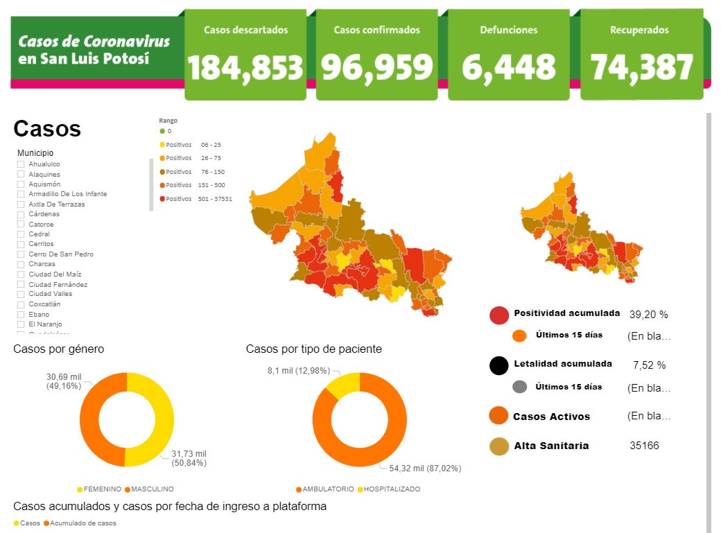 En 24 horas SLP sumó 157 contagios y 15 defunciones por Covid-19