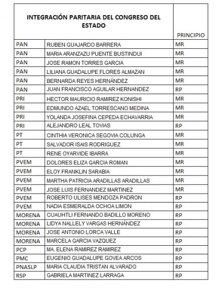 Retrocede el PRI en la ocupación de curules para la siguiente legislatura en SLP