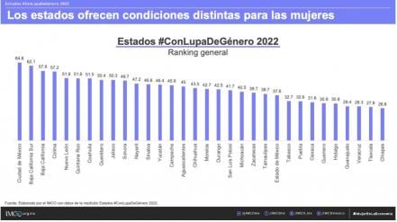 San Luis Potosí, reprobado en condiciones laborales óptimas para las mujeres: IMCO