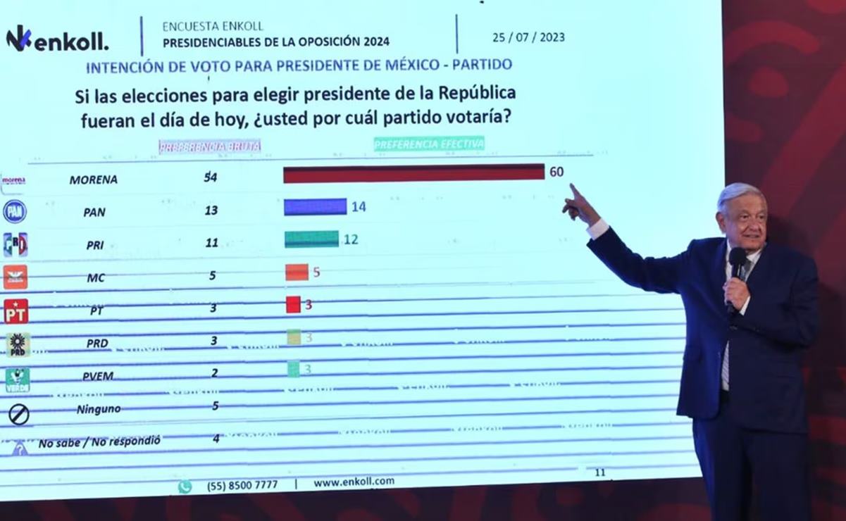 AMLO da a conocer encuestas que favorecen a Morena y cuestiona “¿Por qué vamos a hacerle daño a posibles candidatos del PAN?”