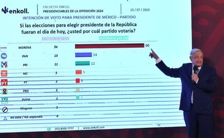 AMLO da a conocer encuestas que favorecen a Morena y cuestiona “¿Por qué vamos a hacerle daño a posibles candidatos del PAN?”