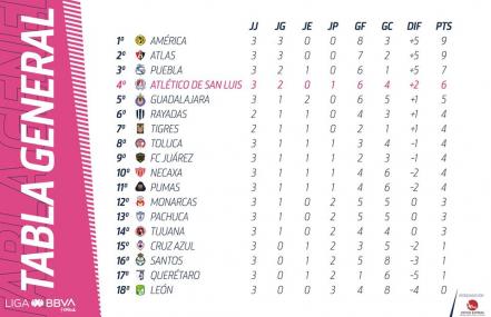 Atlético de San Luis Femenil, en los primeros cinco lugares de la Liga MX