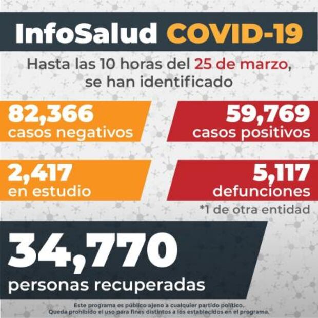 México llega a las 200 mil muertes por coronavirus