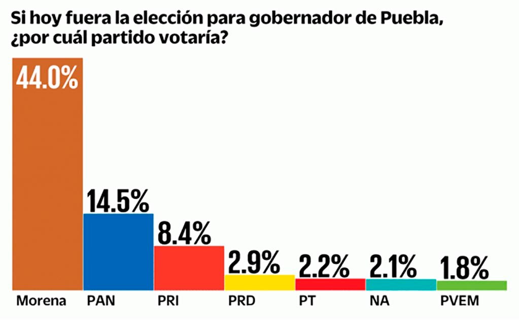 Morena arranca en Puebla con amplia ventaja: encuesta