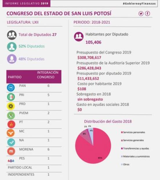Potosinos pagan 108 pesos al año por su diputado: IMCO