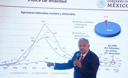 "Estrategia de Calderón produjo más muertos que detenidos", señala AMLO