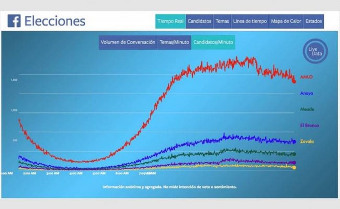 En total, 25 millones de mexicanos hablaron de las elecciones en Facebook desde el inicio de las campañas