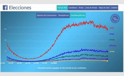 Primer debate presidencial domina la conversación en Facebook