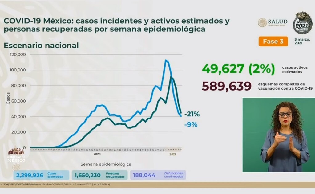 México llega a las 188 mil muertes por coronavirus