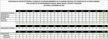 Delitos sexuales cometidos por elementos de las fuerzas de seguridad han quedado impunes