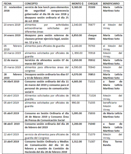 Desde que lo eliminaron, diputados gastaron más de 60 mil pesos en desayunos en sesiones