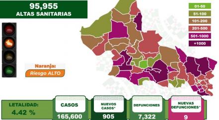 A la baja hospitalizaciones e intubaciones en SLP por Covid-19; suman 905 casos