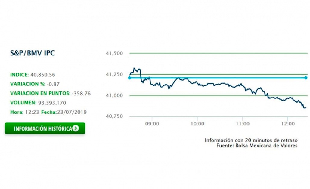 Caen BMV y peso tras recorte de proyección del FMI