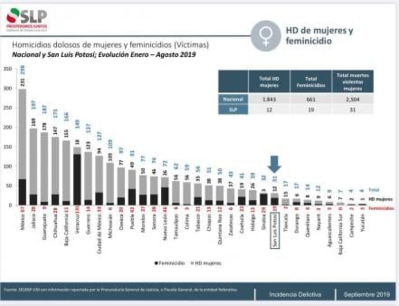 SESNSP reporta 31 muertes violentas de mujeres de enero a agosto en SLP
