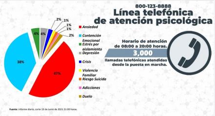 A partir del 16 de junio se suspenden atenciones psicológicas en línea en SLP