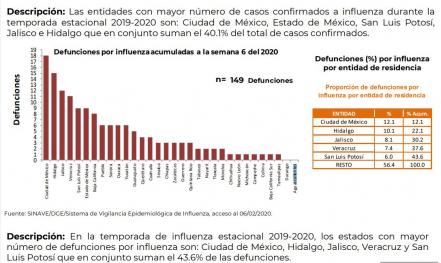 SLP suma nueve muertes por influenza