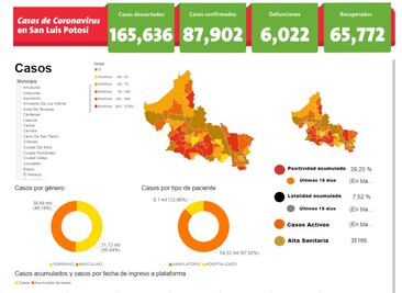 San Luis Potosí suma 88 mil 139 casos y 6 mil 31 muertes por Covid-19 