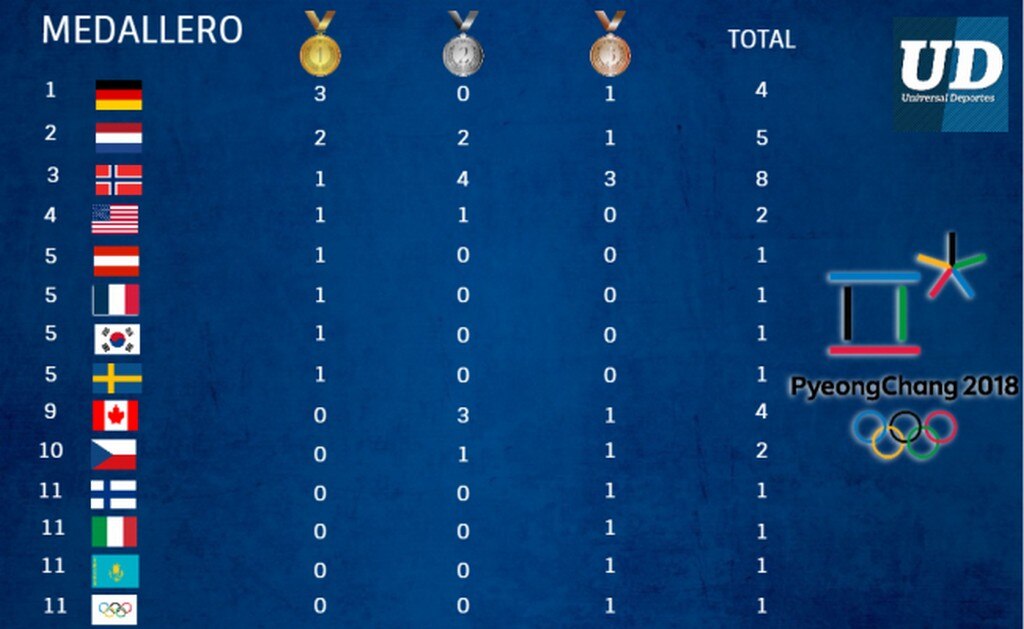 ESPECIAL. Medallero Pyeongchang 2018