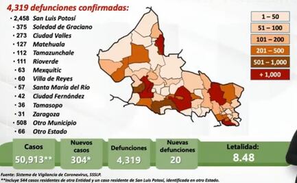 San Luis Potosí roza los 51 mil casos de Covid-19