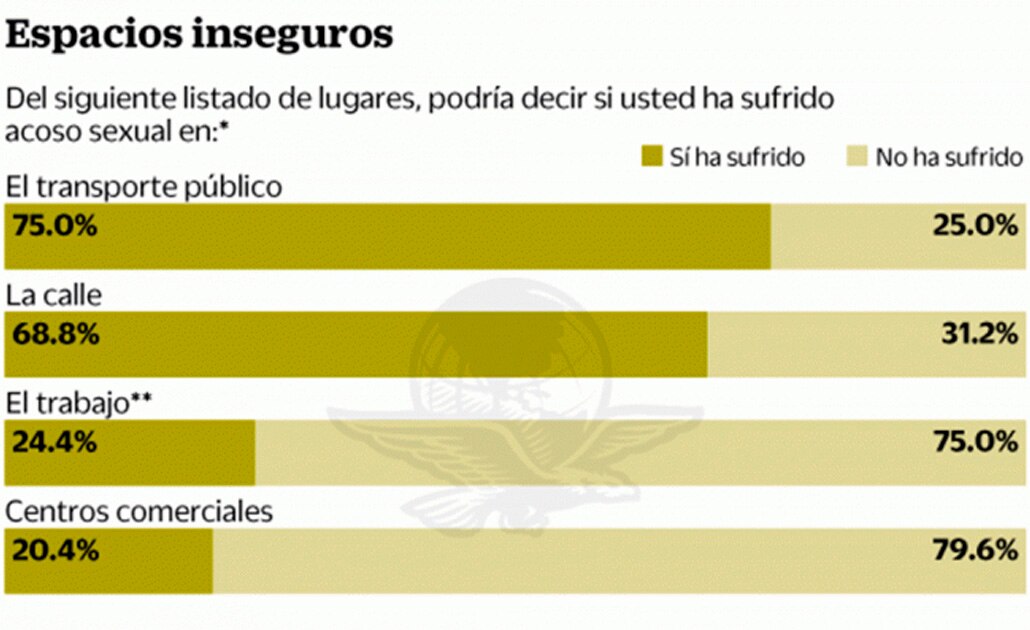 Hombres también sufren acoso en CDMX