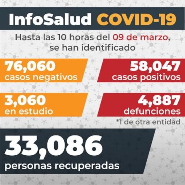 Suman 191 mil 789 muertes por Covid-19 en México