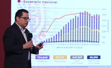 Van 647 mil 507 contagios y 69 mil 95 muertes por Covid-19 en México