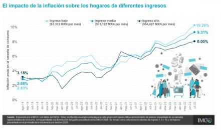 ¡Justo en el bolsillo! Así te pega la inflación histórica según tu nivel de ingreso