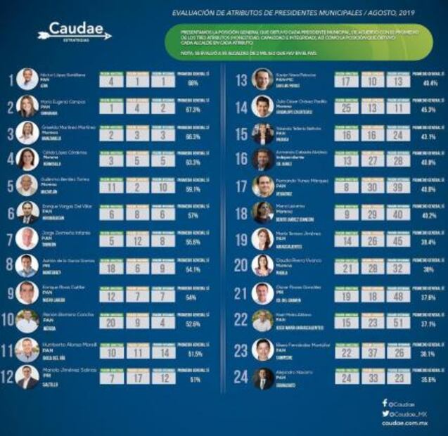 XNP entre los 13 mejores alcaldes evaluados