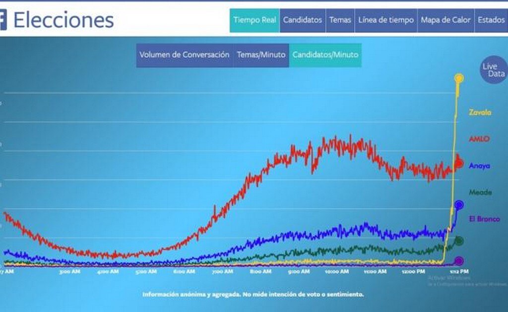 Por primera vez Margarita Zavala supera a AMLO en Facebook