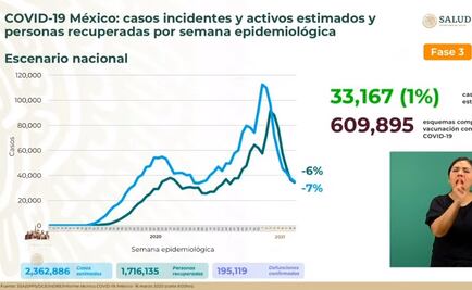 México llega a las 195 mil 199 muertes por coronavirus