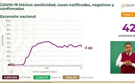 Suman 155 mil 145 muertes y un millón 825 mil 519 contagios por Covid en México