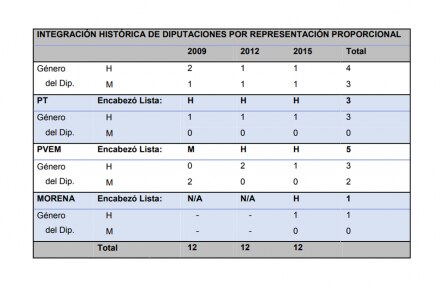 Evidencia Sala Monterrey “machismo” de partidos en listas de “pluris”