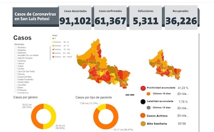 Registra SLP 16 contagios de Covid-19, la cifra más baja desde el inicio de la pandemia