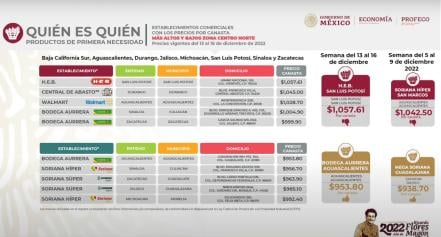 Estos son los supermercados con la canasta básica más alta en SLP: Profeco