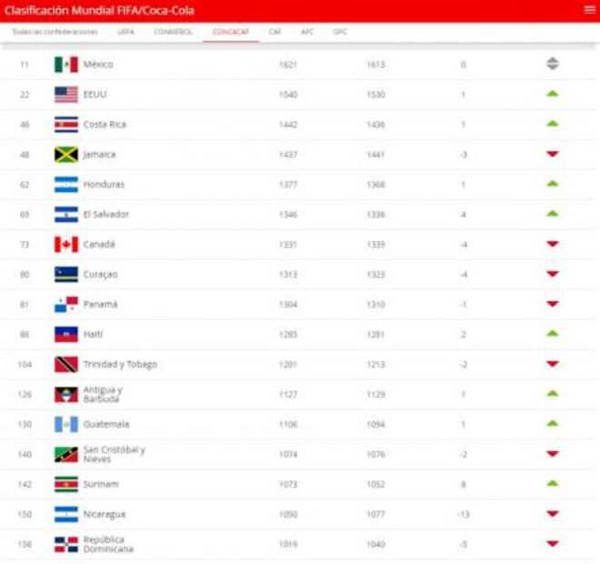 México supera a Alemania e Italia en el ranking FIFA