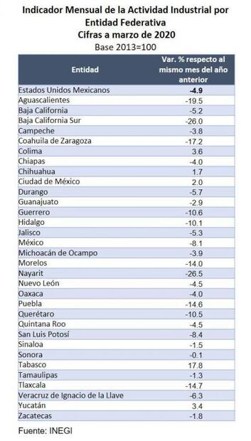 Actividad industrial en SLP, con decremento de 8.4% durante marzo: Inegi