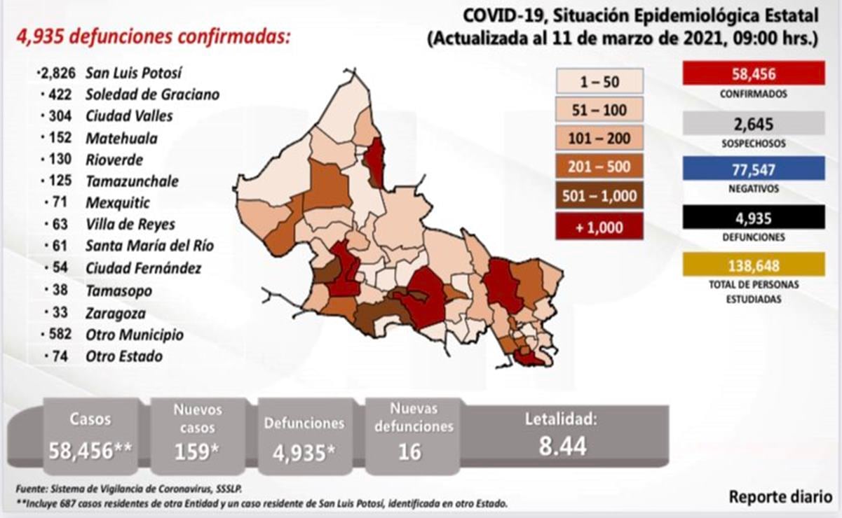 SLP mantiene ocupación hospitalaria a la baja por Covid-19: Salud estatal 
