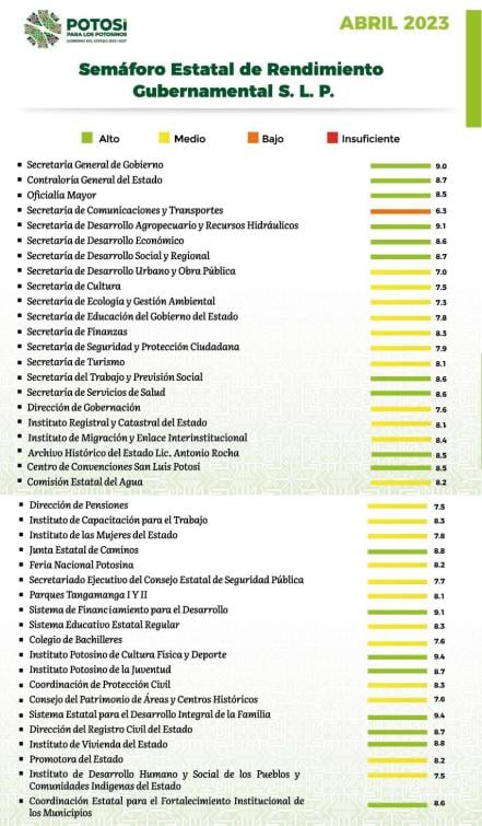 ¡SCT otra vez al sótano! Es la peor evaluada en el 4to Semáforo Estatal de Rendimiento