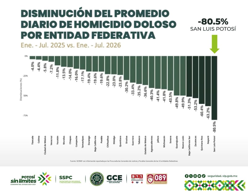 Disminución de homicidios dolosos entre 2025 y 2026 en México. Foto: Gobierno de México.
