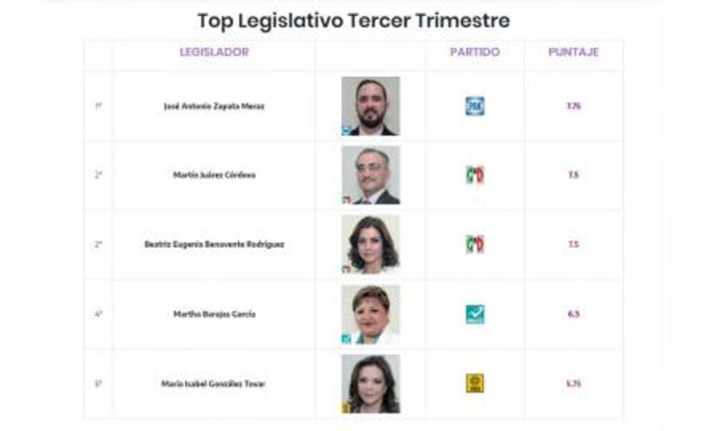 Diputados vuelven a reprobar en evaluación trimestral
