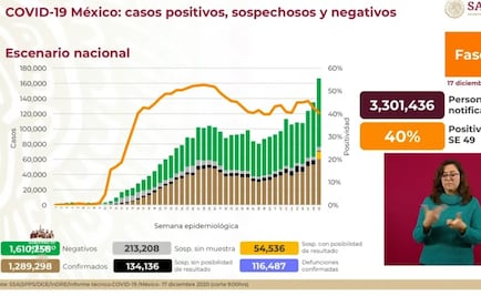México, con 116 mil 487 muertes y 1 millón 289 mil 298 contagios por Covid-19