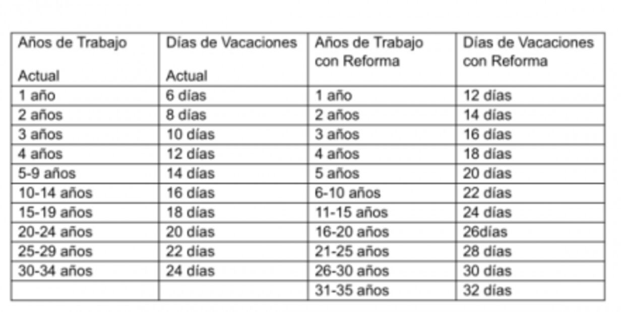 ¿Cuánto días de vacaciones te tocarían si se aprueba la reforma laboral?