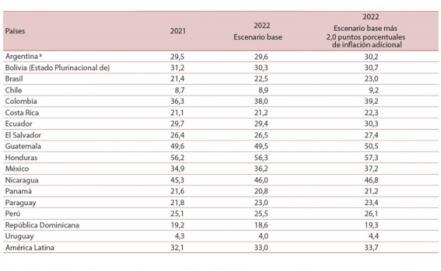 Cepal estima hasta 2.5 millones más de pobres en México durante 2022