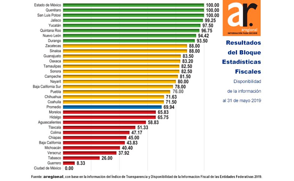 Gobierno del estado cumple al 100% en transparencia fiscal: Aregional