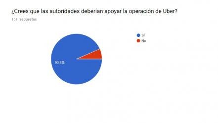 Usuarios piden a autoridades apoyar a la plataforma Uber en SLP