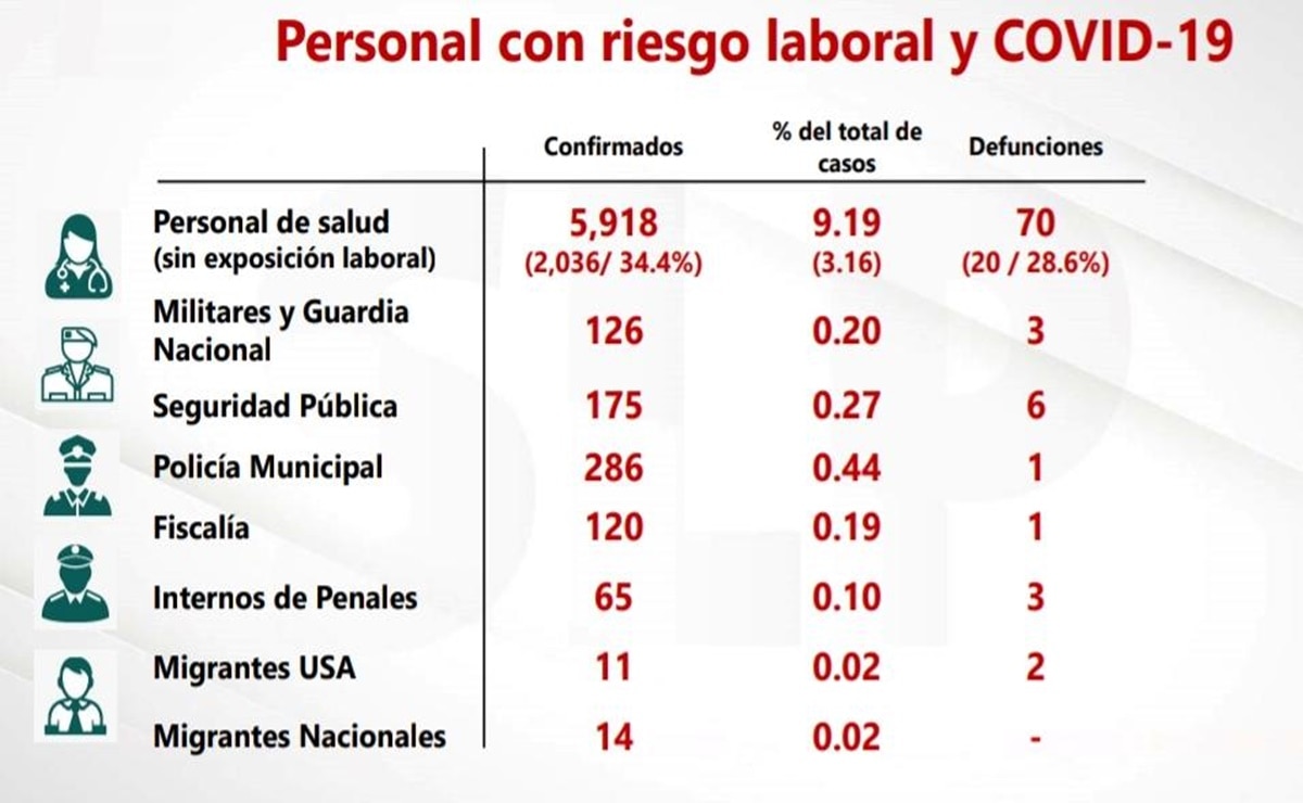 Casi 2 mil trabajadores de salud se han contagiado de Covid-19 en SLP