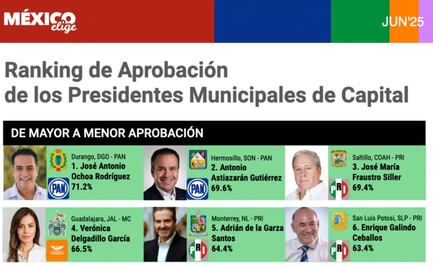 Encuesta México Elige coloca a Enrique Galindo de SLP, entre los alcaldes mejor evaluados del país