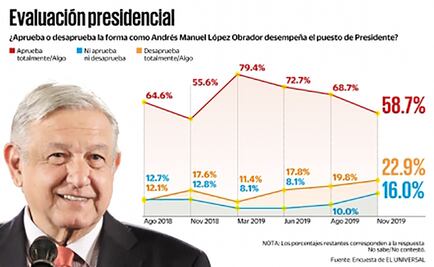 Violencia quita a López Obrador diez puntos de aprobación: encuesta